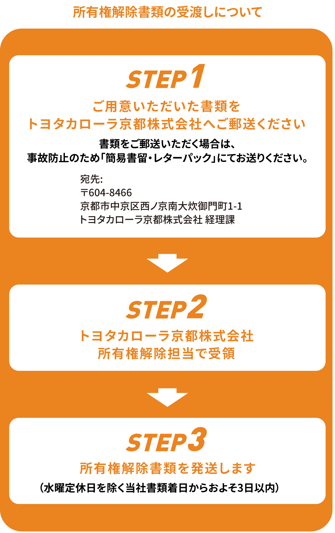 所有権解除 トヨタカローラ京都